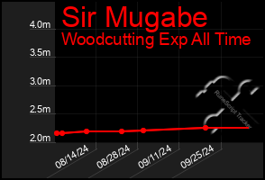 Total Graph of Sir Mugabe