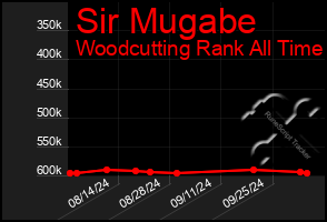 Total Graph of Sir Mugabe