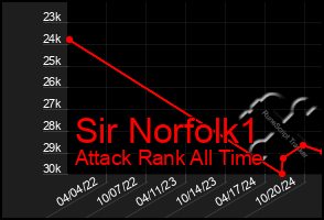 Total Graph of Sir Norfolk1