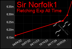 Total Graph of Sir Norfolk1