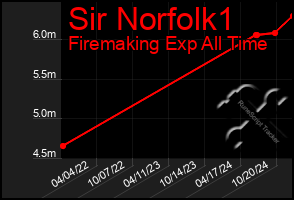 Total Graph of Sir Norfolk1