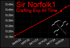 Total Graph of Sir Norfolk1