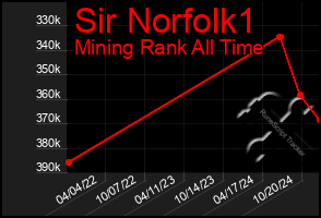 Total Graph of Sir Norfolk1