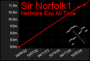 Total Graph of Sir Norfolk1
