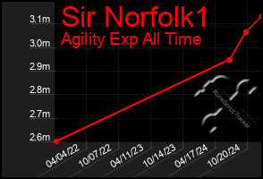 Total Graph of Sir Norfolk1