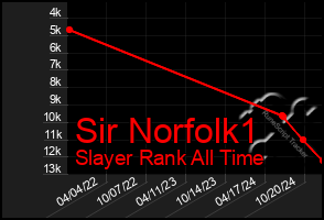 Total Graph of Sir Norfolk1