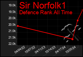 Total Graph of Sir Norfolk1