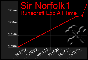 Total Graph of Sir Norfolk1