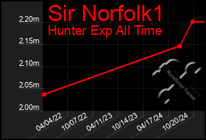 Total Graph of Sir Norfolk1