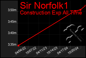 Total Graph of Sir Norfolk1