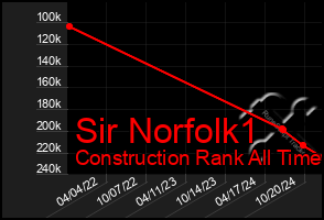 Total Graph of Sir Norfolk1