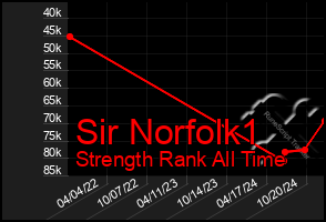 Total Graph of Sir Norfolk1