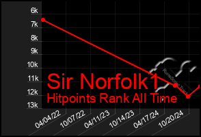 Total Graph of Sir Norfolk1