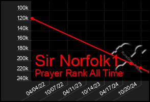 Total Graph of Sir Norfolk1
