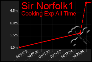 Total Graph of Sir Norfolk1