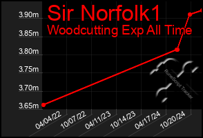 Total Graph of Sir Norfolk1