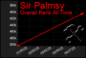 Total Graph of Sir Palmsy