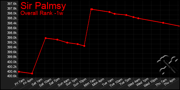 1 Week Graph of Sir Palmsy