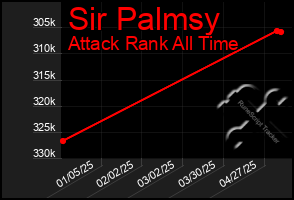 Total Graph of Sir Palmsy