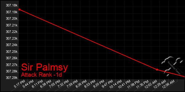 Last 24 Hours Graph of Sir Palmsy