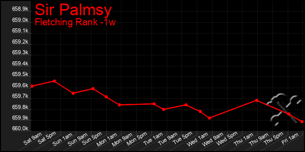 Last 7 Days Graph of Sir Palmsy