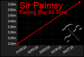Total Graph of Sir Palmsy