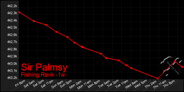 Last 7 Days Graph of Sir Palmsy