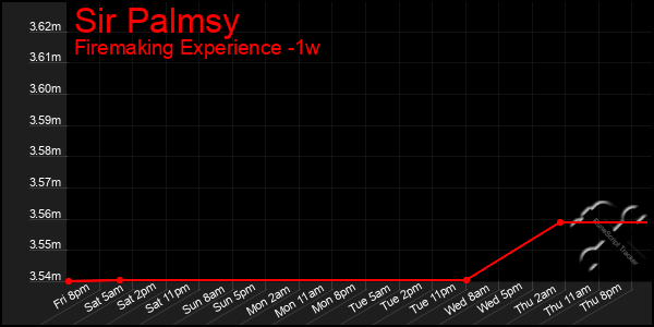 Last 7 Days Graph of Sir Palmsy