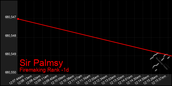 Last 24 Hours Graph of Sir Palmsy