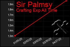 Total Graph of Sir Palmsy