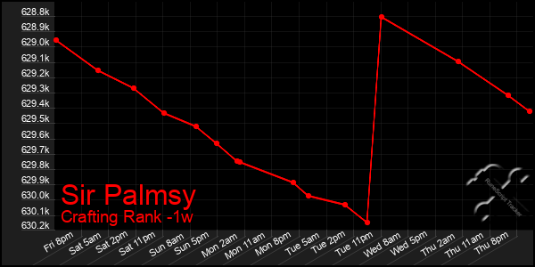 Last 7 Days Graph of Sir Palmsy