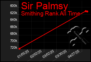 Total Graph of Sir Palmsy