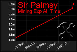 Total Graph of Sir Palmsy