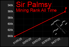 Total Graph of Sir Palmsy
