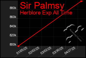 Total Graph of Sir Palmsy