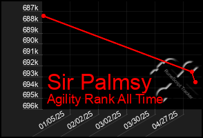 Total Graph of Sir Palmsy