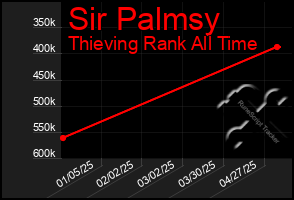 Total Graph of Sir Palmsy