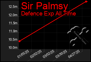 Total Graph of Sir Palmsy