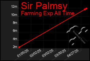 Total Graph of Sir Palmsy
