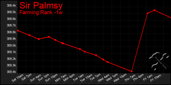 Last 7 Days Graph of Sir Palmsy