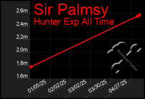 Total Graph of Sir Palmsy