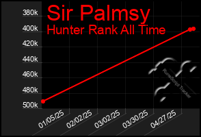 Total Graph of Sir Palmsy
