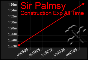 Total Graph of Sir Palmsy
