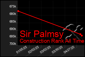 Total Graph of Sir Palmsy
