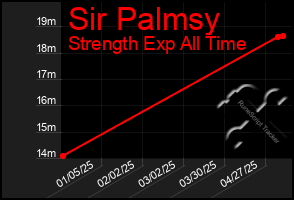 Total Graph of Sir Palmsy