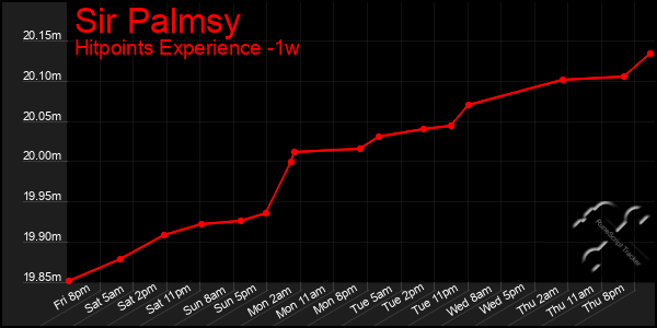 Last 7 Days Graph of Sir Palmsy
