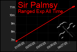 Total Graph of Sir Palmsy