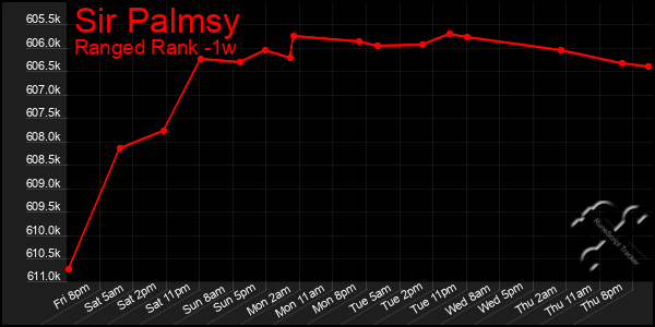 Last 7 Days Graph of Sir Palmsy