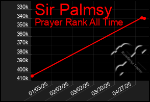 Total Graph of Sir Palmsy