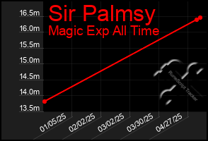 Total Graph of Sir Palmsy